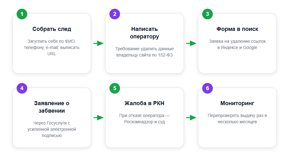 Удаление своих данных из интернета в России: 6 шагов права на забвение