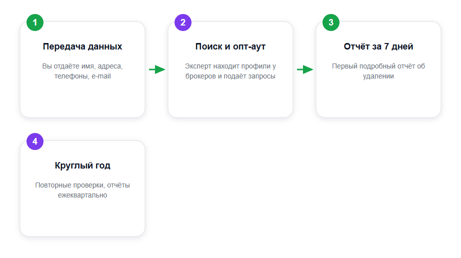 Как устроен цикл DeleteMe