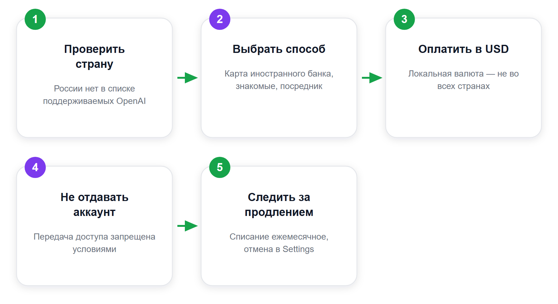 Порядок действий при оплате подписки Chat GPT из России