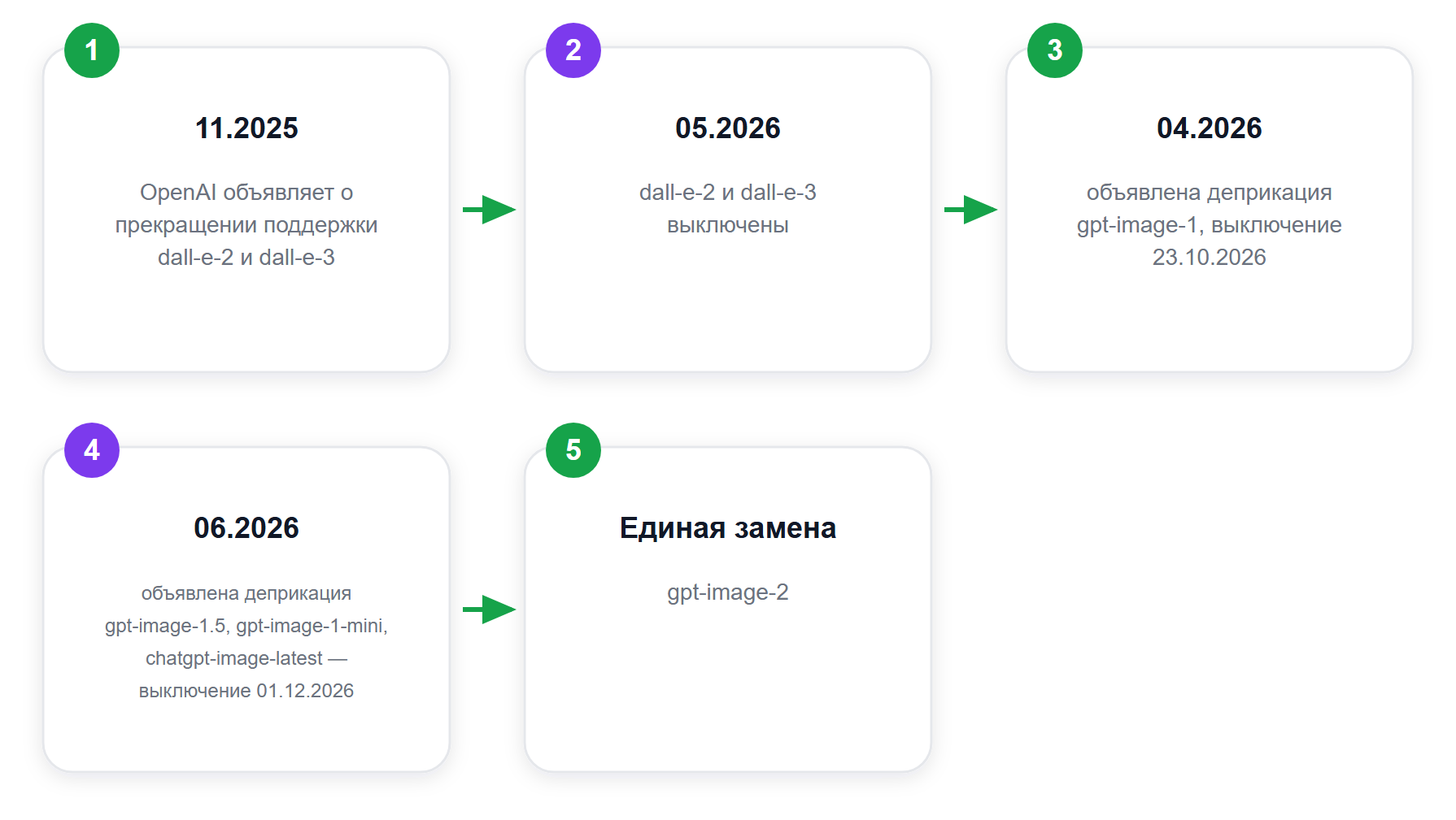 Хронология: как DALL-E 3 уступил место линейке GPT Image (по официальному списку устаревших моделей OpenAI)