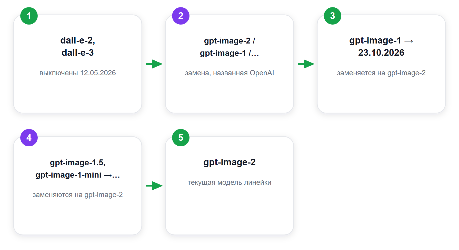 Карта миграции моделей OpenAI: куда ведёт каждая выключаемая модель