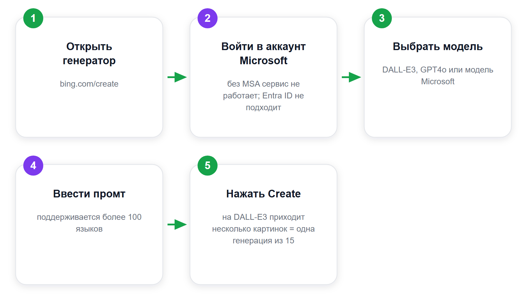 Путь генерации в Bing Image Creator: где выбирается модель и как расходуются 15 быстрых генераций