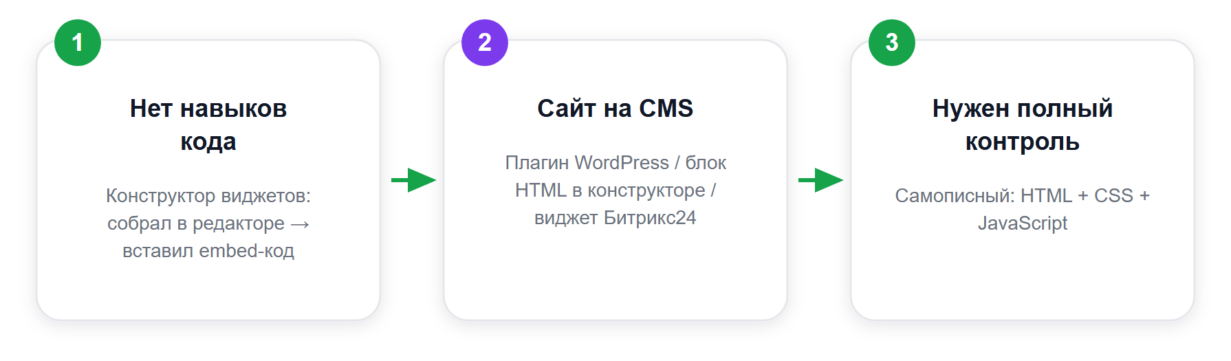 Как выбрать способ создания виджета