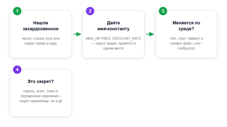 Путь выноса значения из кода: от литерала к правильному месту хранения