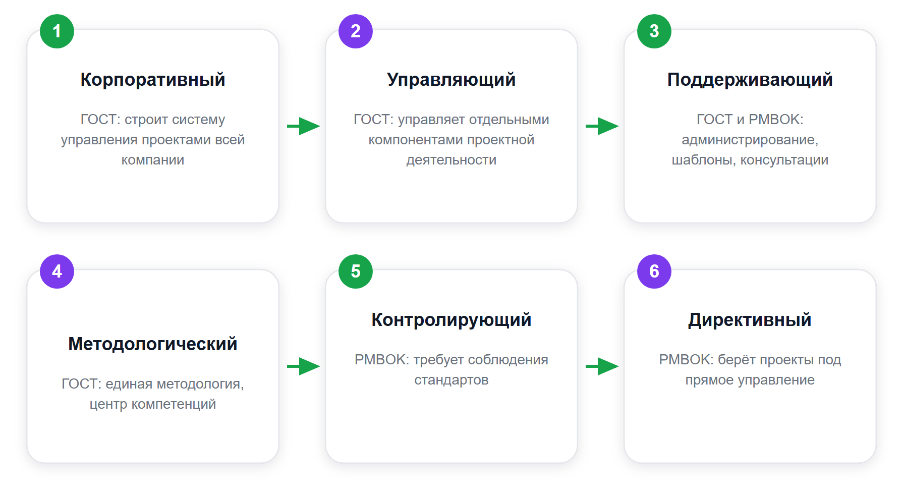 Две оси классификации проектного офиса: назначение по ГОСТ Р 58305-2018 и степень контроля по PMBOK Guide