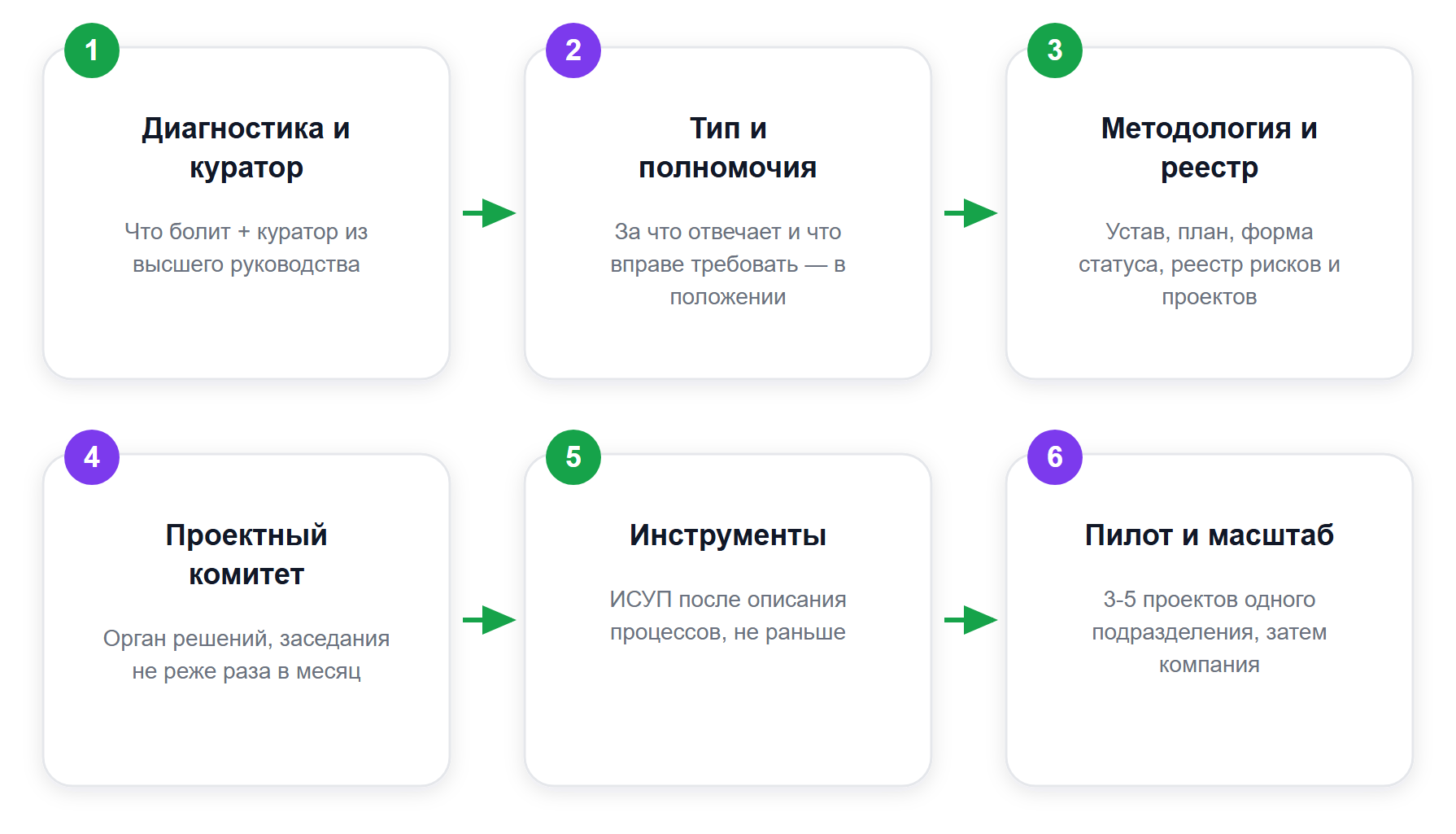 Шесть шагов запуска проектного офиса: полномочия раньше инструментов