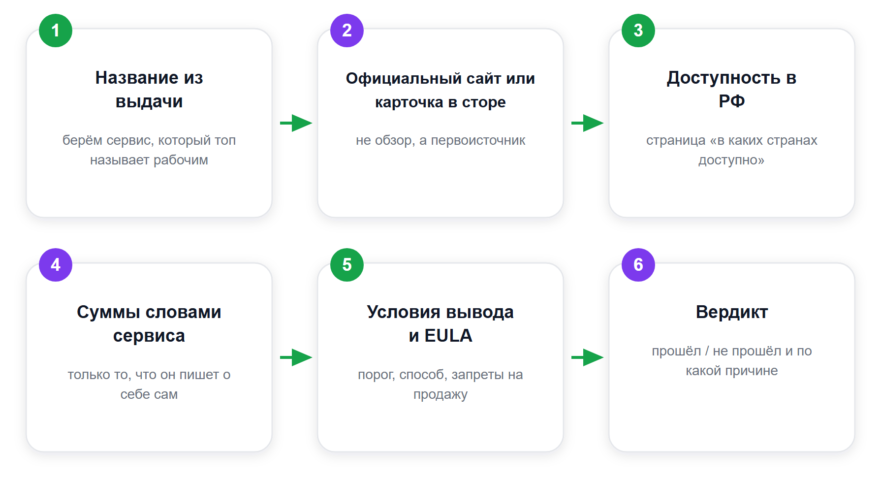 Как мы проверяли каждый способ: от названия сервиса до его собственных условий