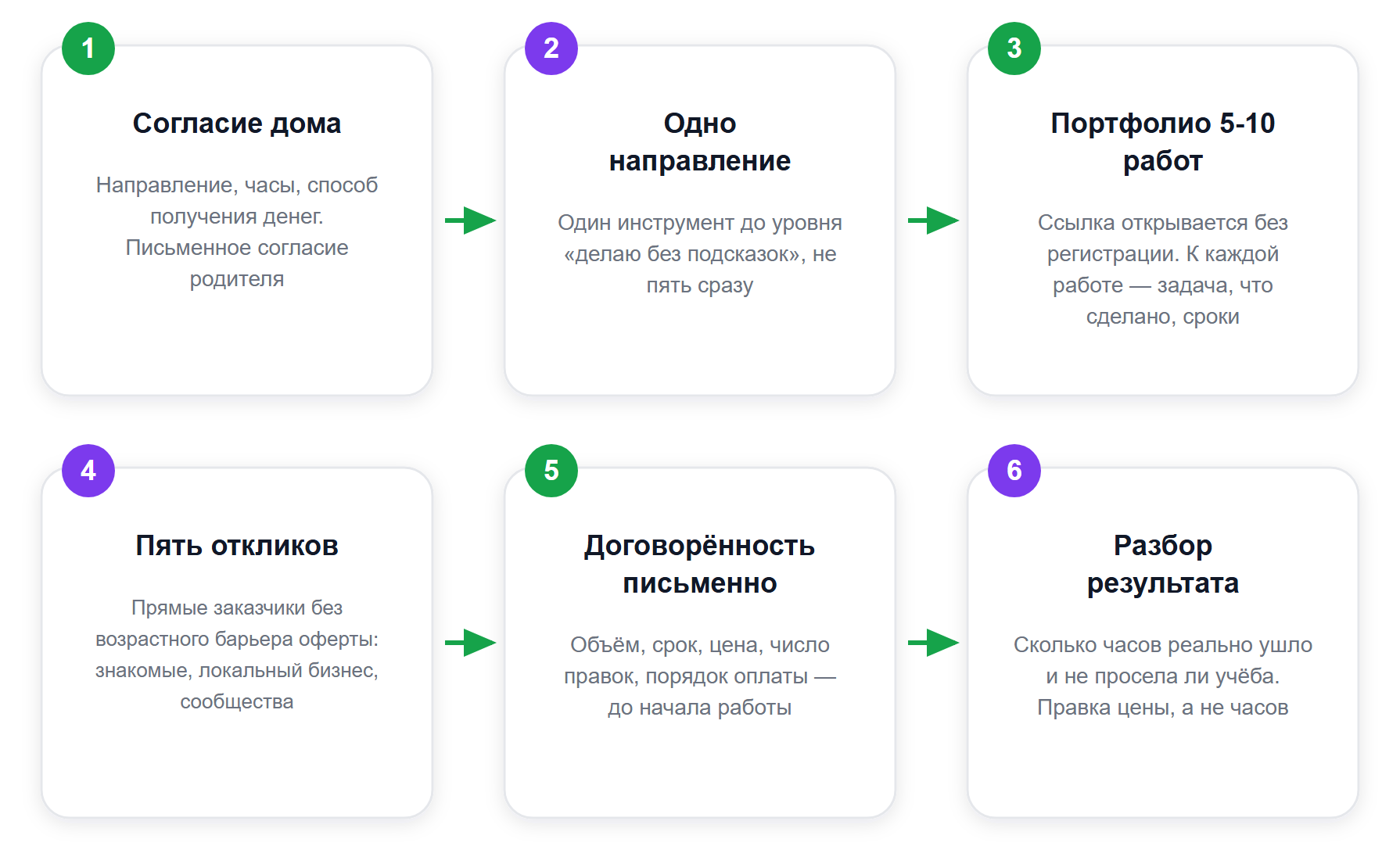 Первый месяц: порядок шагов от разговора дома до первого заказа