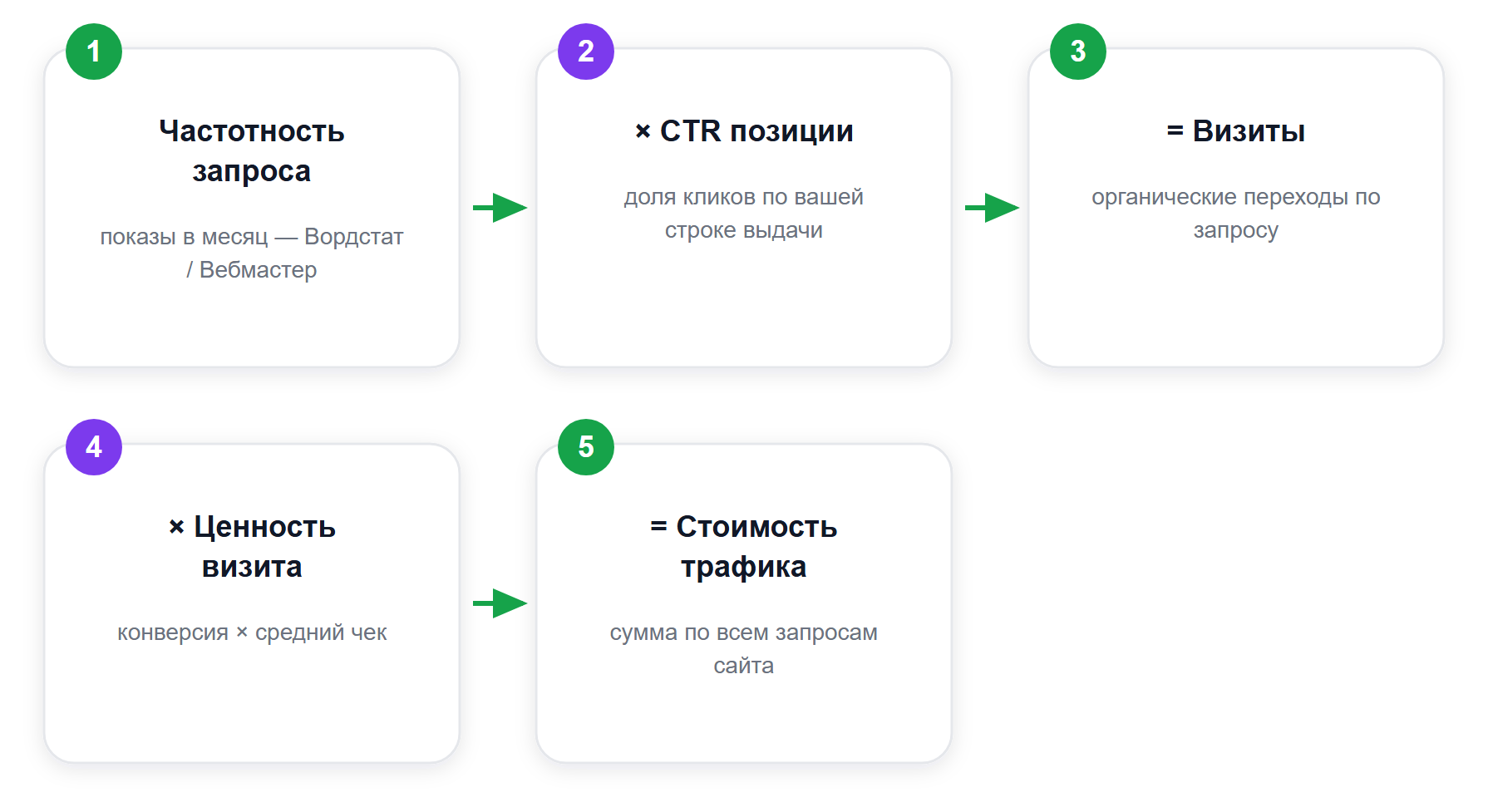 Как складывается стоимость органического трафика: от запроса до дохода
