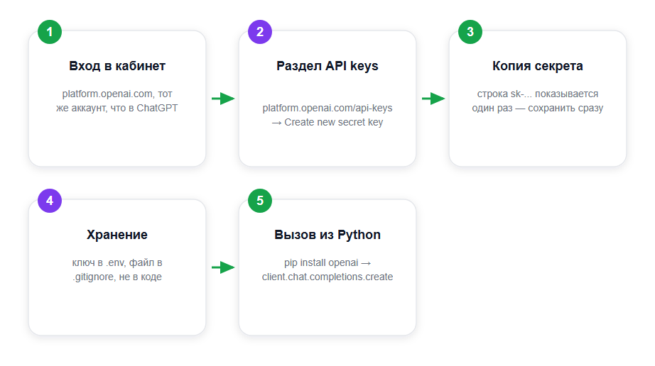 Получить и подключить API-ключ OpenAI за 5 шагов
