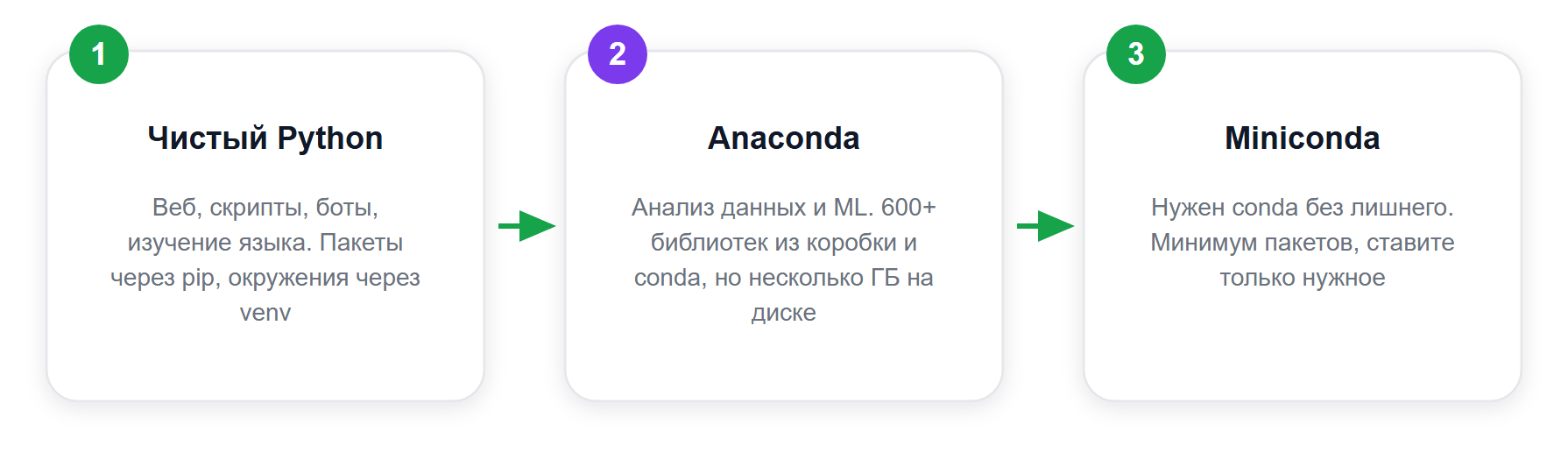 Как выбрать: Python, Anaconda или Miniconda