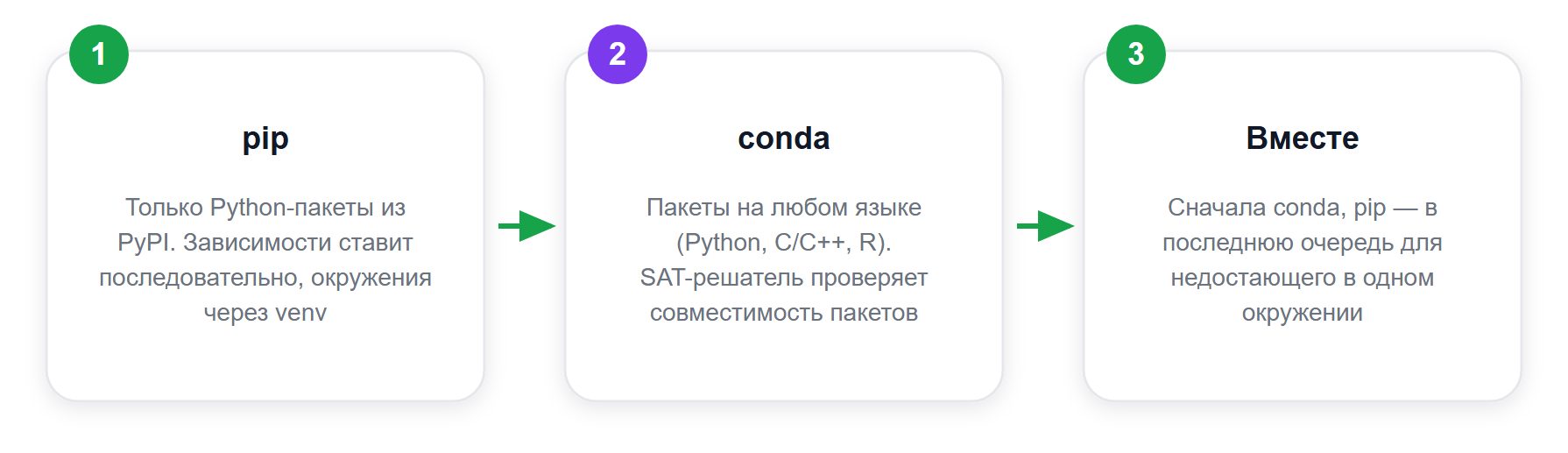 conda vs pip: чем отличаются менеджеры пакетов