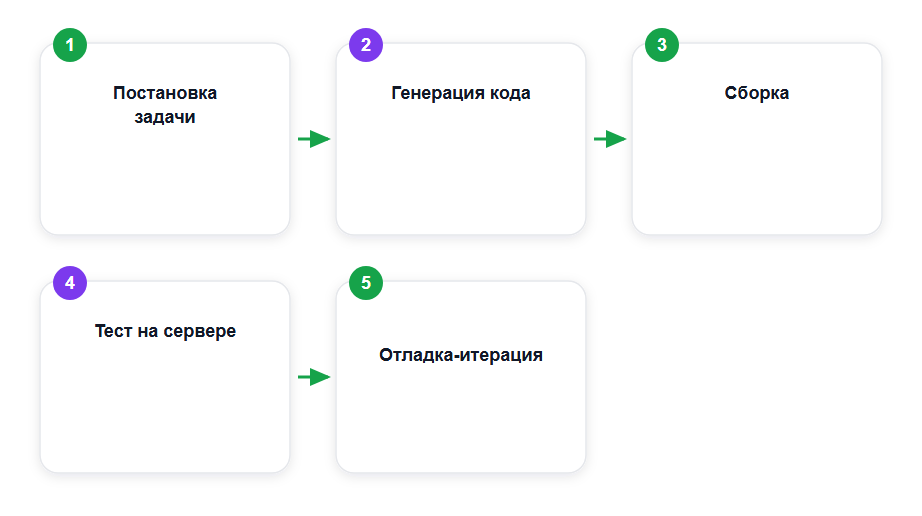Конвейер: от промпта до рабочего плагина