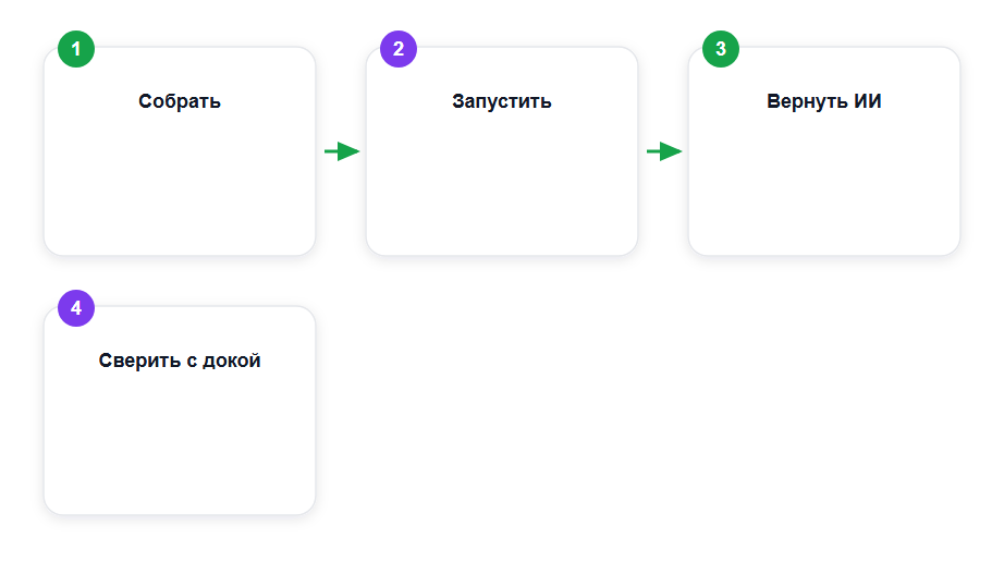 Цикл отладки кода от ИИ