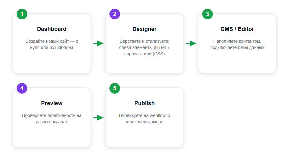 Путь сборки сайта в Webflow: от Dashboard до публикации