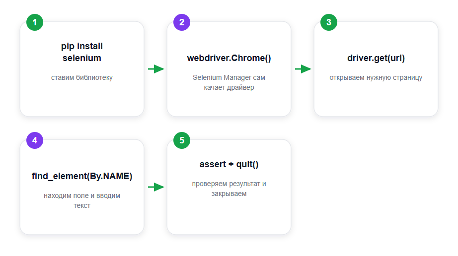 Пять шагов первого скрипта на Selenium 4