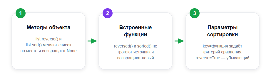 Симметрия Python: метод меняет на месте, функция возвращает новое