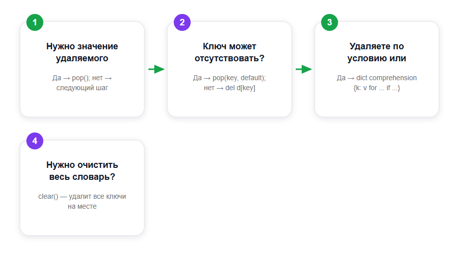 Выбор метода удаления ключа: del vs pop vs comprehension