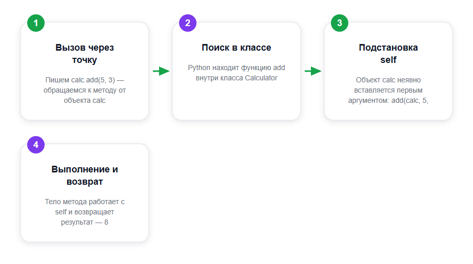 Что происходит при вызове метода obj.method()