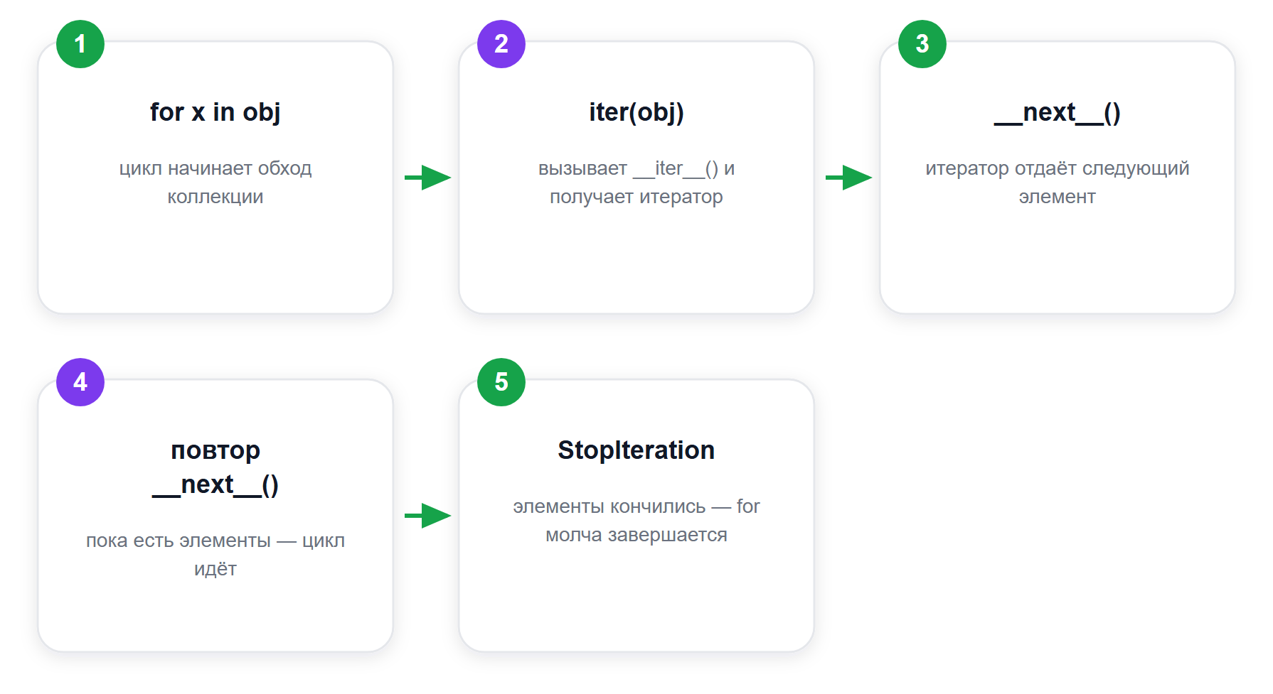 Протокол итерации в Python: как for проходит по коллекции