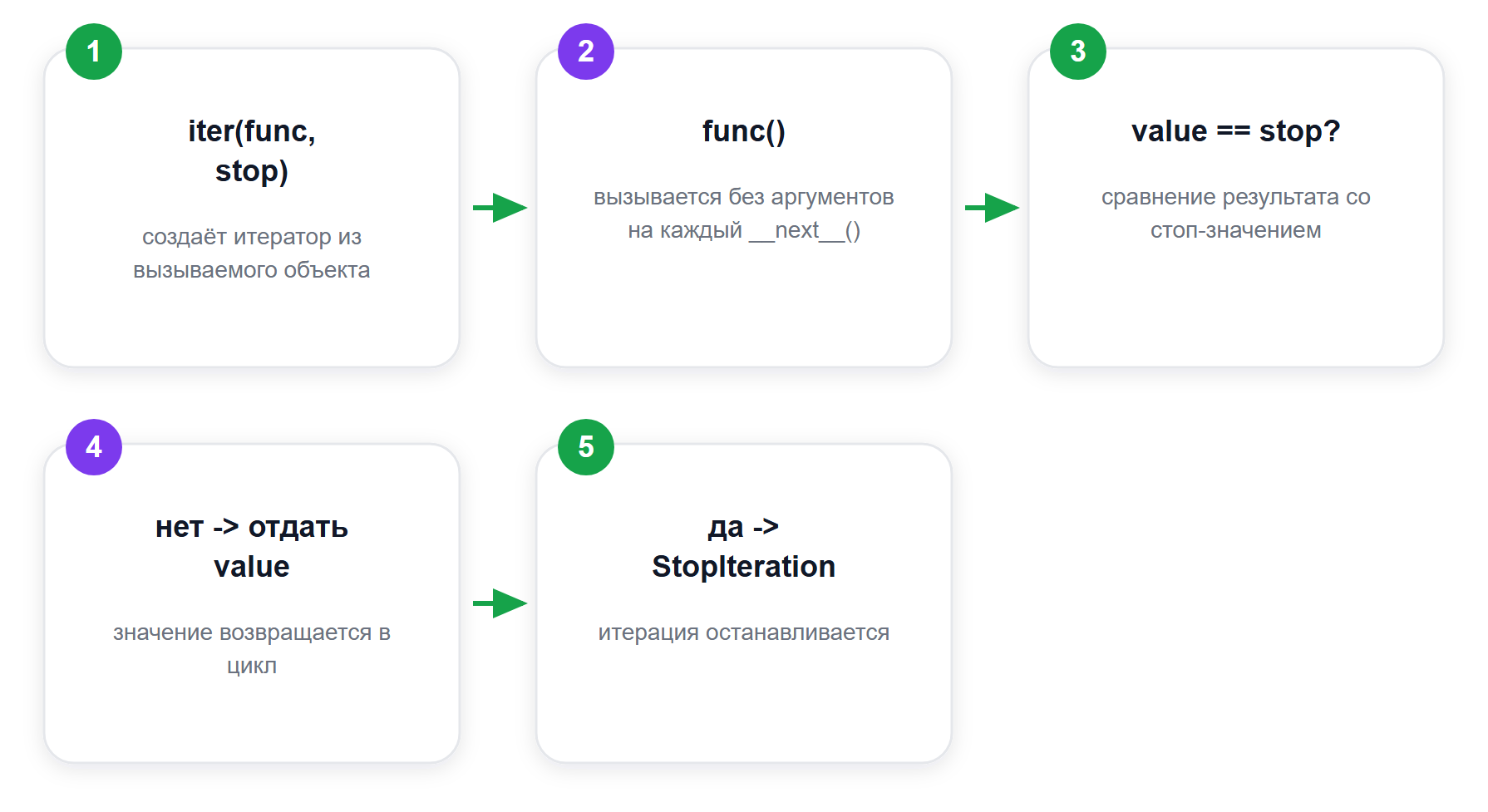 Как работает iter(callable, sentinel)