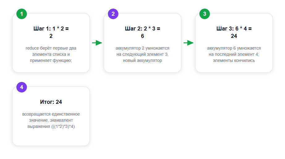 Свёртка списка [1, 2, 3, 4] в произведение: аккумулятор накапливает результат слева направо