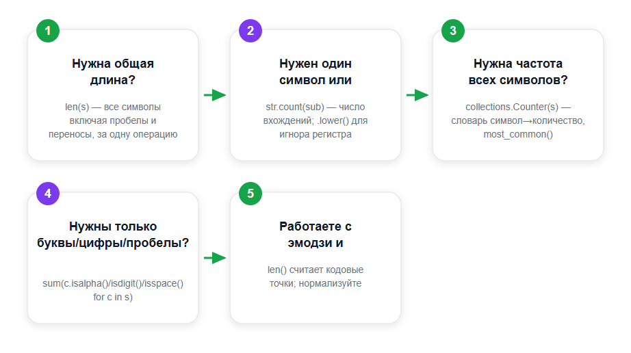 Как выбрать метод подсчёта символов в строке Python