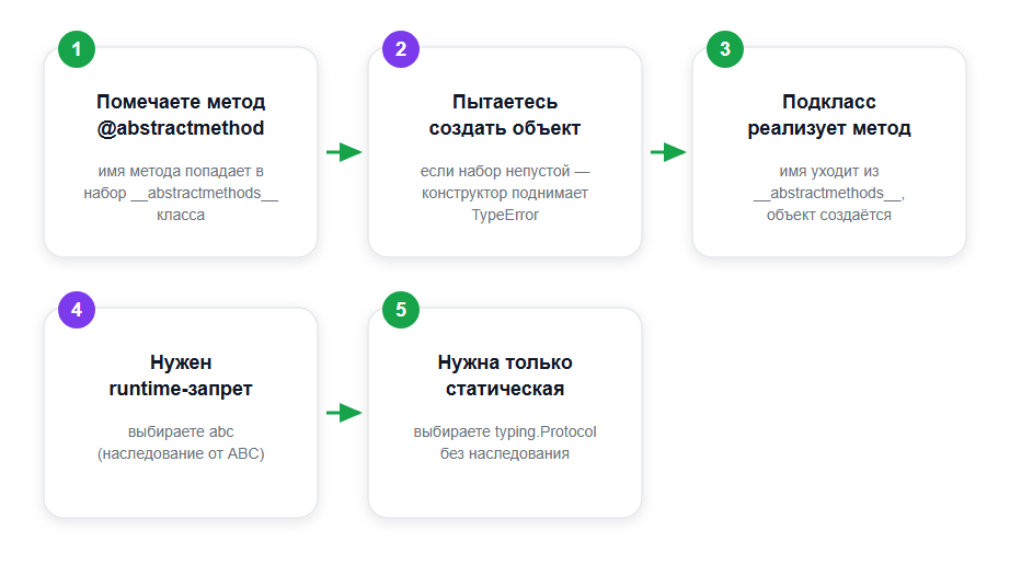 Как работает @abstractmethod и как выбрать между abc и Protocol