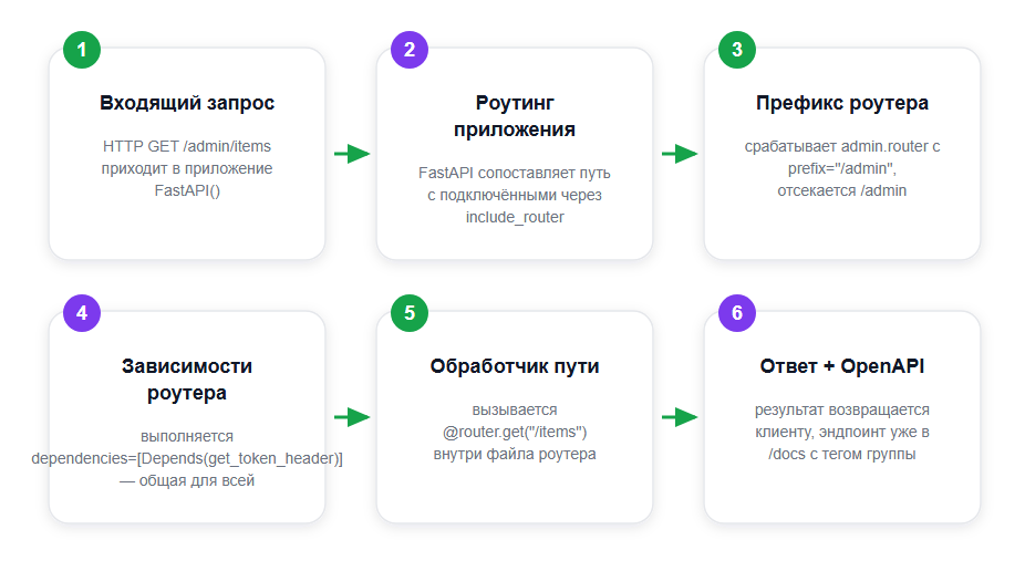 Поток запроса в FastAPI с несколькими роутерами: от входящего HTTP до обработчика через include_router