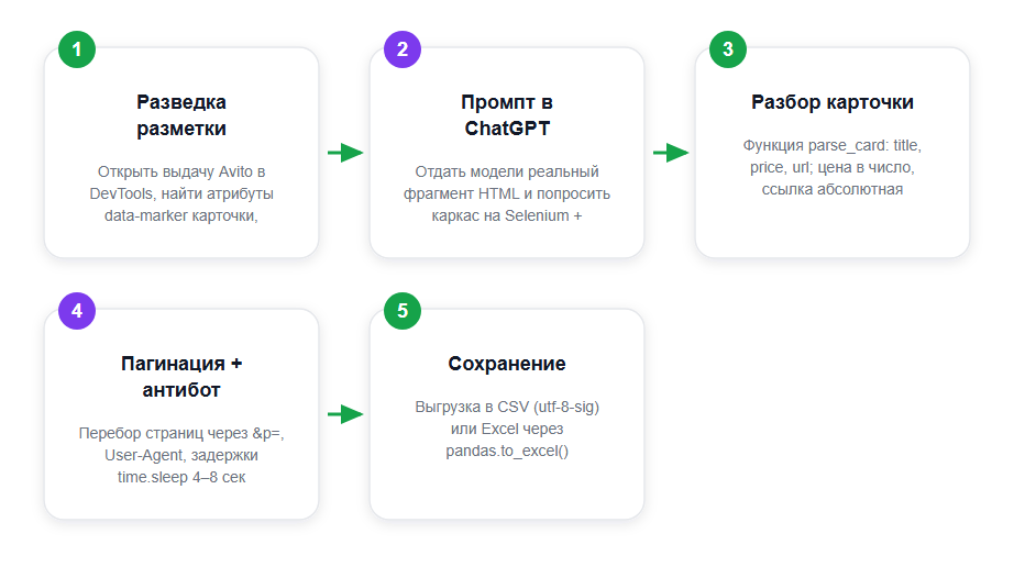 Как собрать скрапер Avito с помощью ChatGPT за 5 шагов