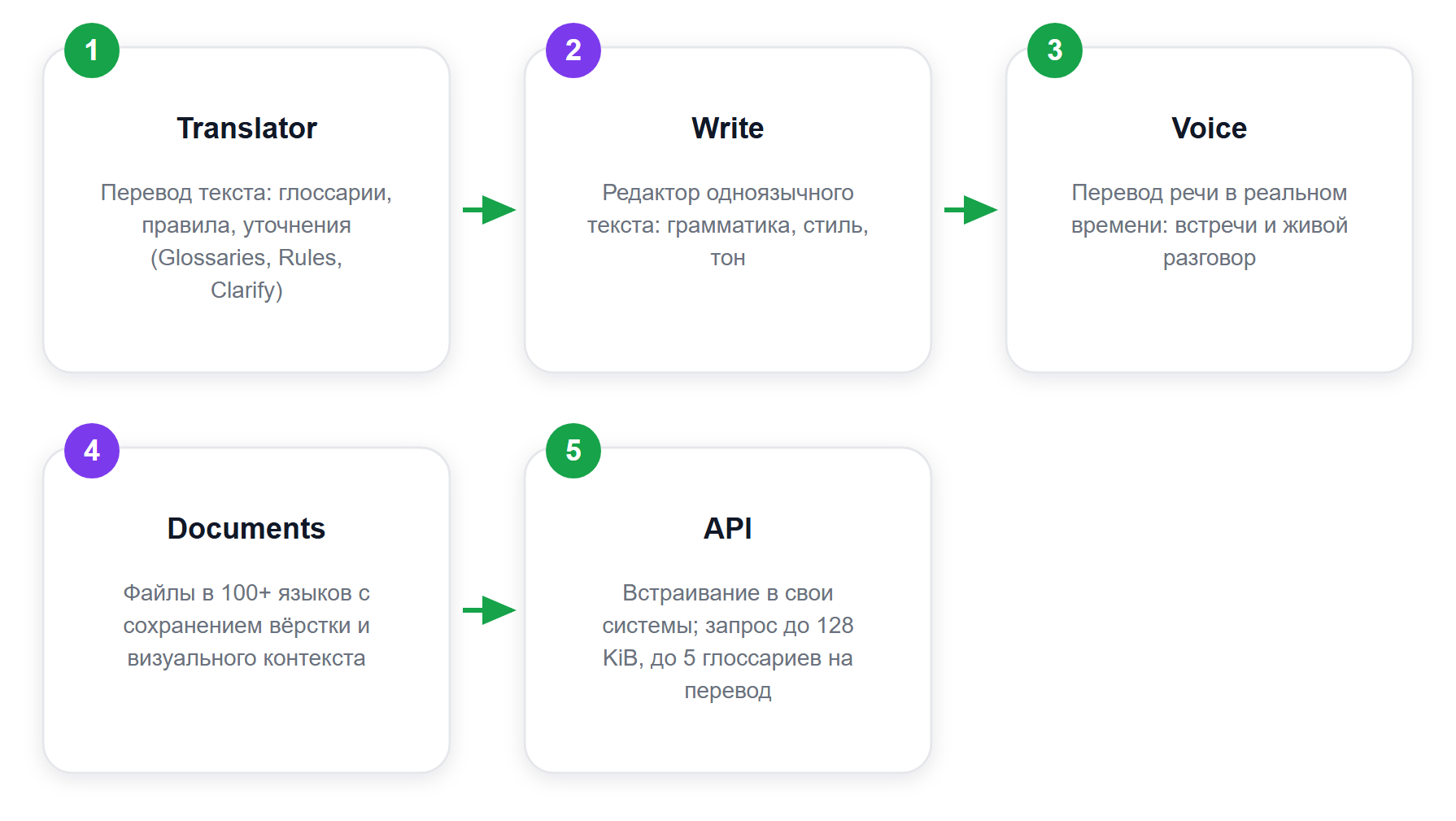 Линейка продуктов DeepL и какую задачу закрывает каждый
