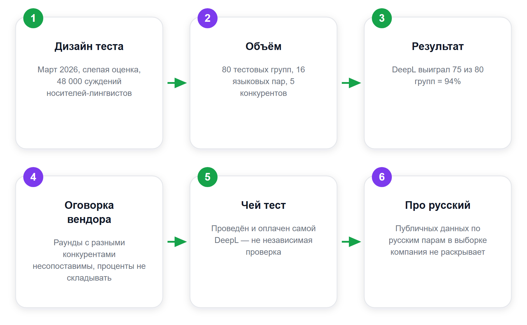 Как читать цифру 94%: что стоит за слепым тестом DeepL