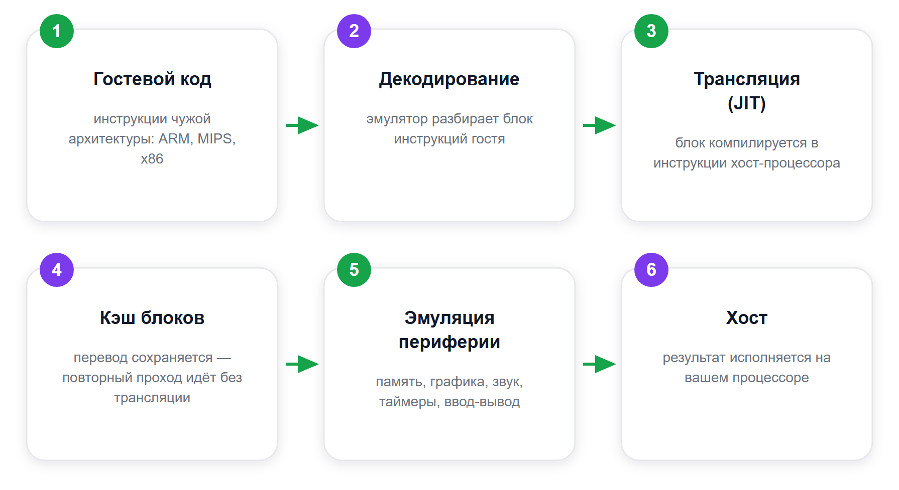 Путь чужой инструкции: от гостевого кода до вашего процессора
