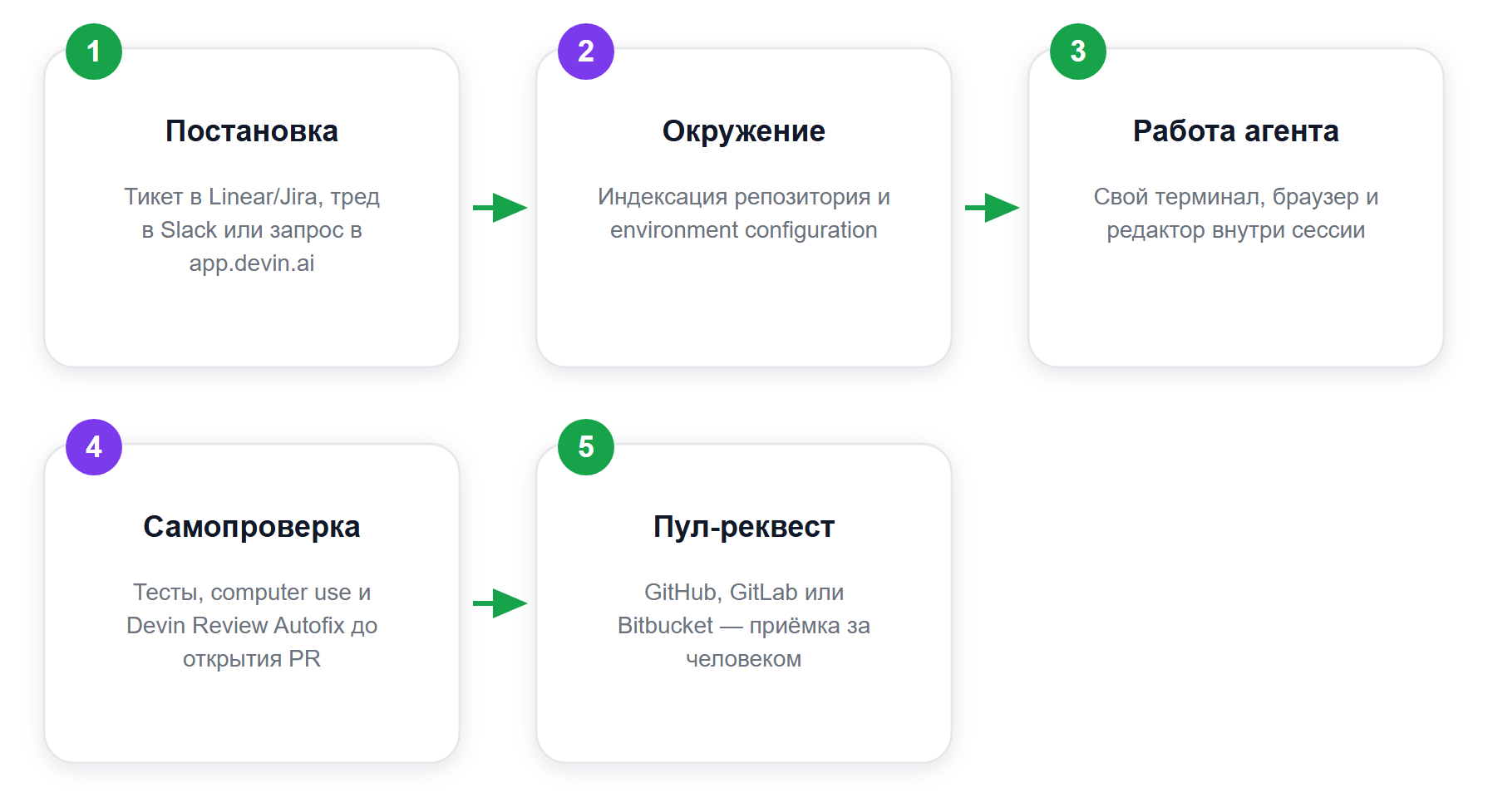 Путь задачи в Devin: от постановки до пул-реквеста