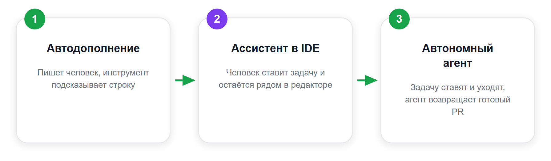 Три класса ИИ-инструментов для кода и место Devin