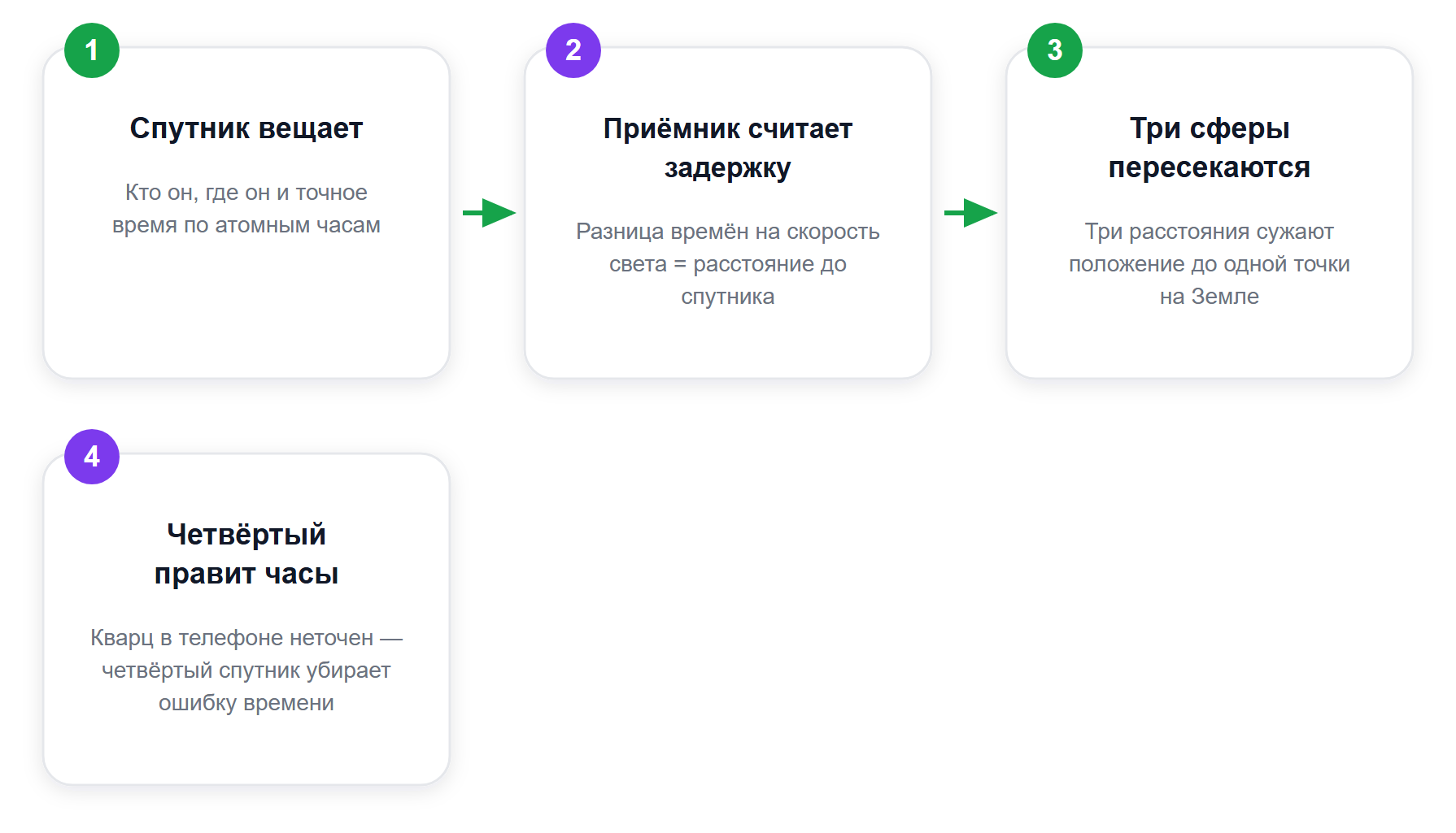 Трилатерация: как сигнал со спутников превращается в точку на карте
