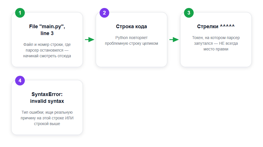 Анатомия трейсбека SyntaxError: что означает каждая строка вывода