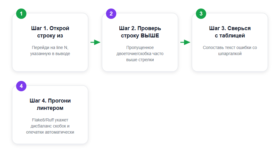 Пошаговый поиск причины invalid syntax