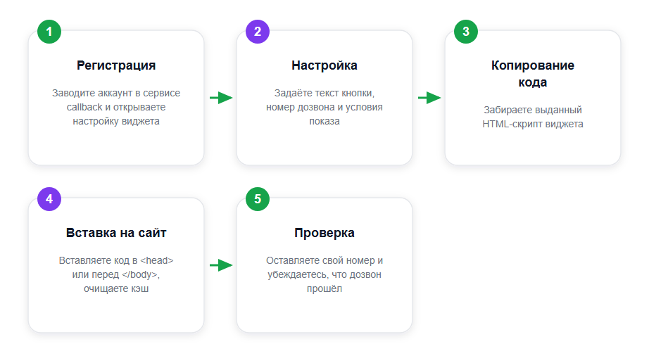 Как подключить виджет обратного звонка через сервис за 5 шагов