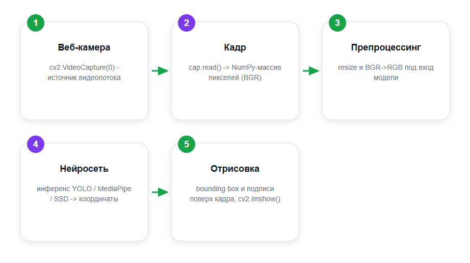 Конвейер: как кадр с веб-камеры превращается в результат нейросети