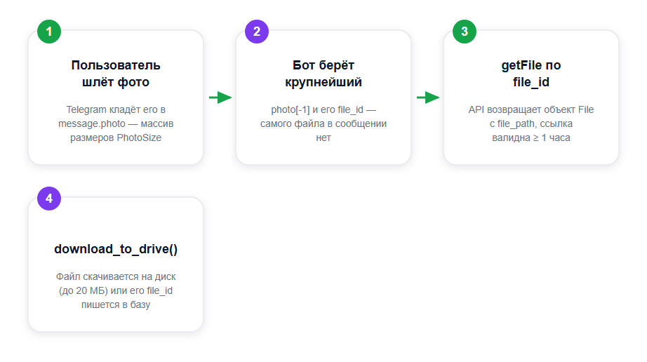 Как бот принимает и сохраняет картинку за 4 шага