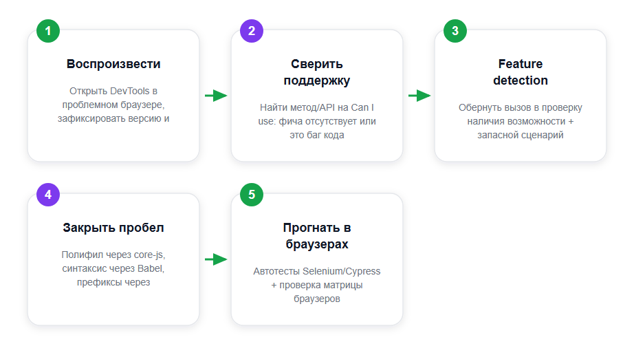 Алгоритм диагностики кросс-браузерной ошибки JavaScript: от воспроизведения до фикса