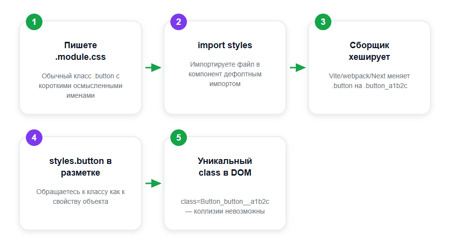 Как CSS Modules изолирует классы: путь от .module.css до уникального class в браузере