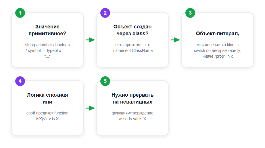 Как выбрать type guard: от типа данных к нужной проверке