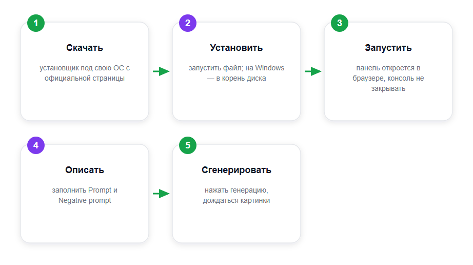 Установка и первая генерация в Easy Diffusion за 5 шагов