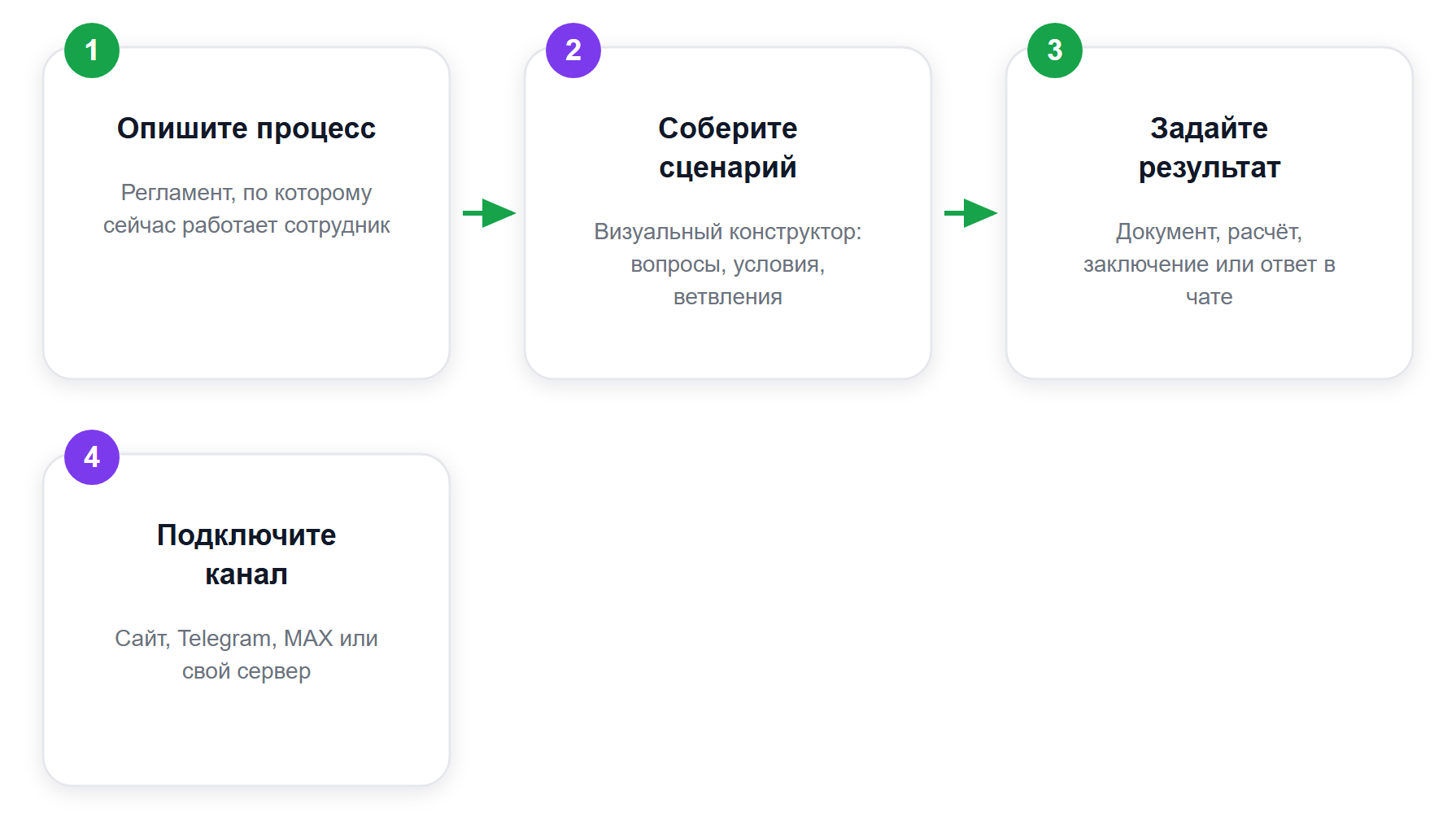 Путь от идеи до работающего приложения на Botman.one
