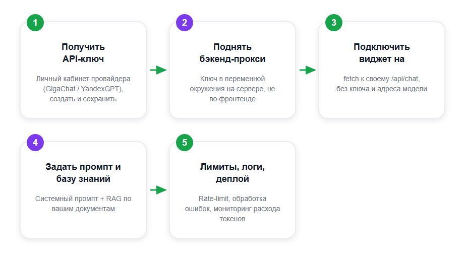 Как подключить ИИ к сайту через API за 5 шагов