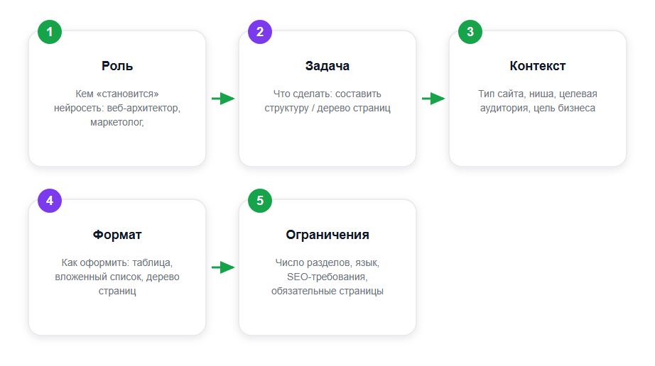 Пять обязательных блоков рабочего промта для структуры сайта