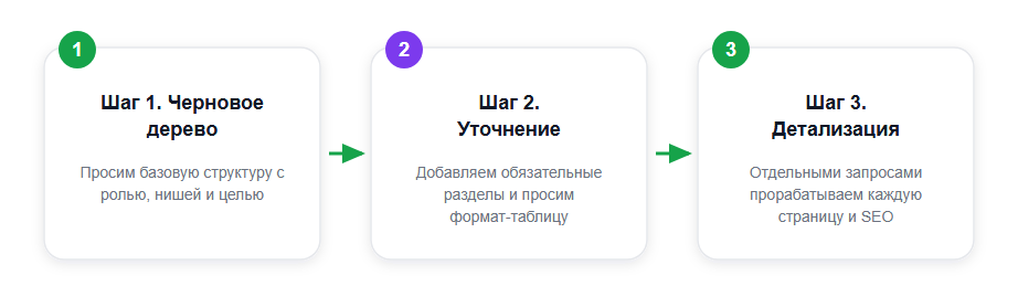 Цепочка запросов: от чернового дерева к готовой структуре