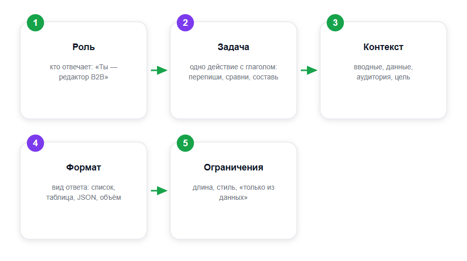 Структура промпта: пять несущих блоков от роли до ограничений